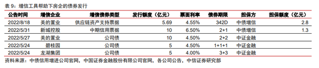 保交樓、保銷售和保信用——地產政策的三支箭(圖6)